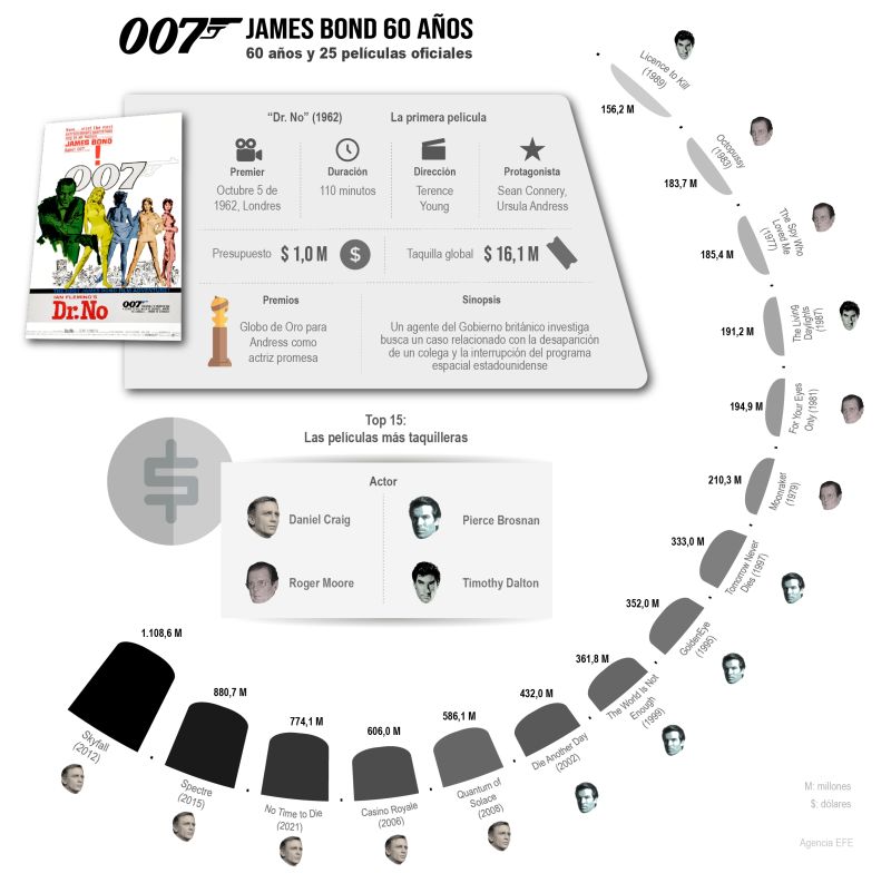 James Bond: 60 años y 25 películas oficiales 01 091022