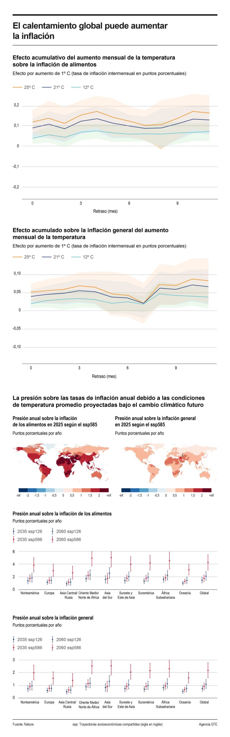 El calentamiento global puede aumentar la inflación 01 260324