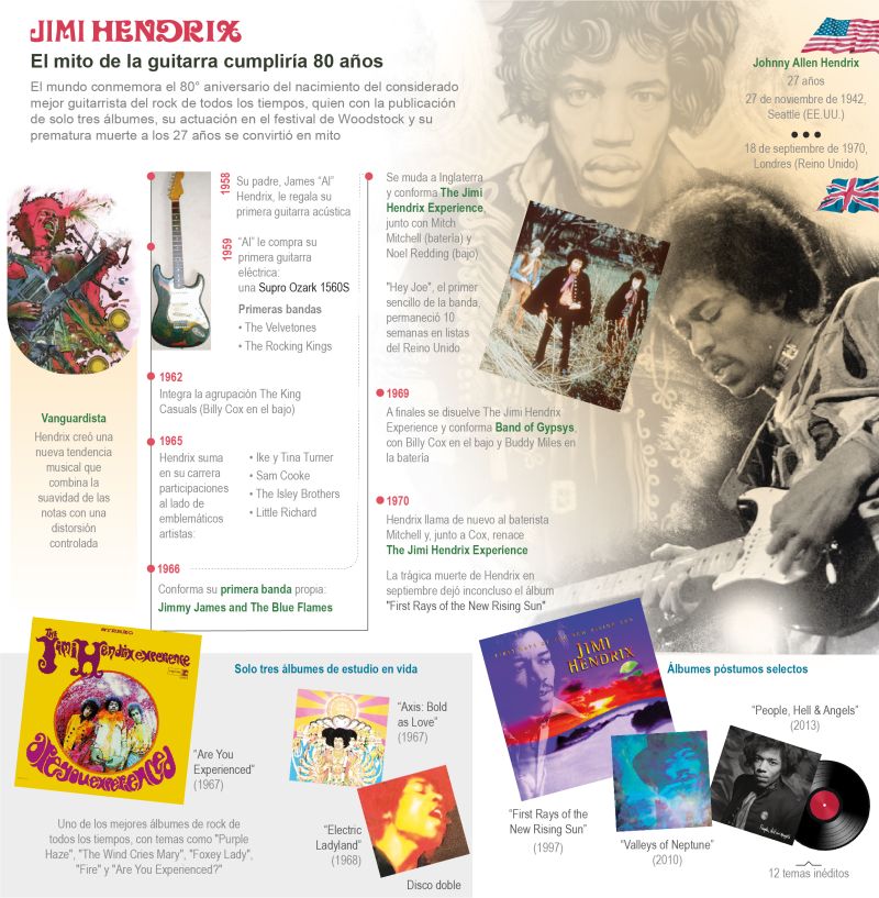 Jimi Hendrix, el mito de la guitarra, cumpliría 80 años 01 271122