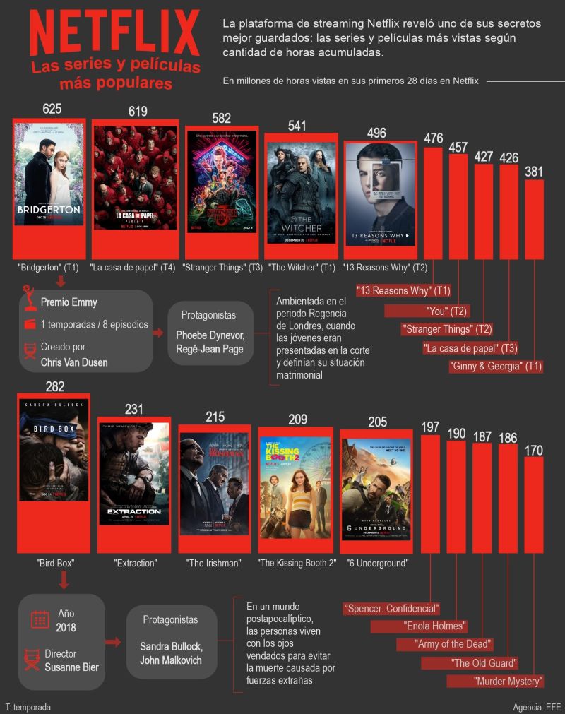 Netflix: las series y películas más populares 01 031021