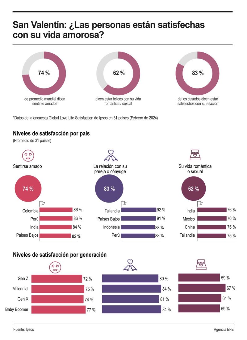 San Valentín: ¿Las personas están satisfechas con su vida amorosa? 01 140224