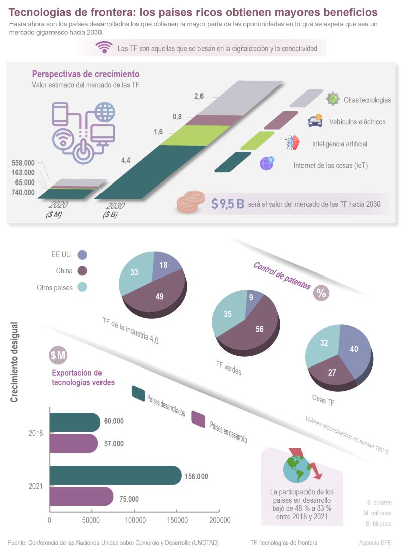 Tecnologías de frontera: los países ricos obtienen mayores beneficios 01 160323
