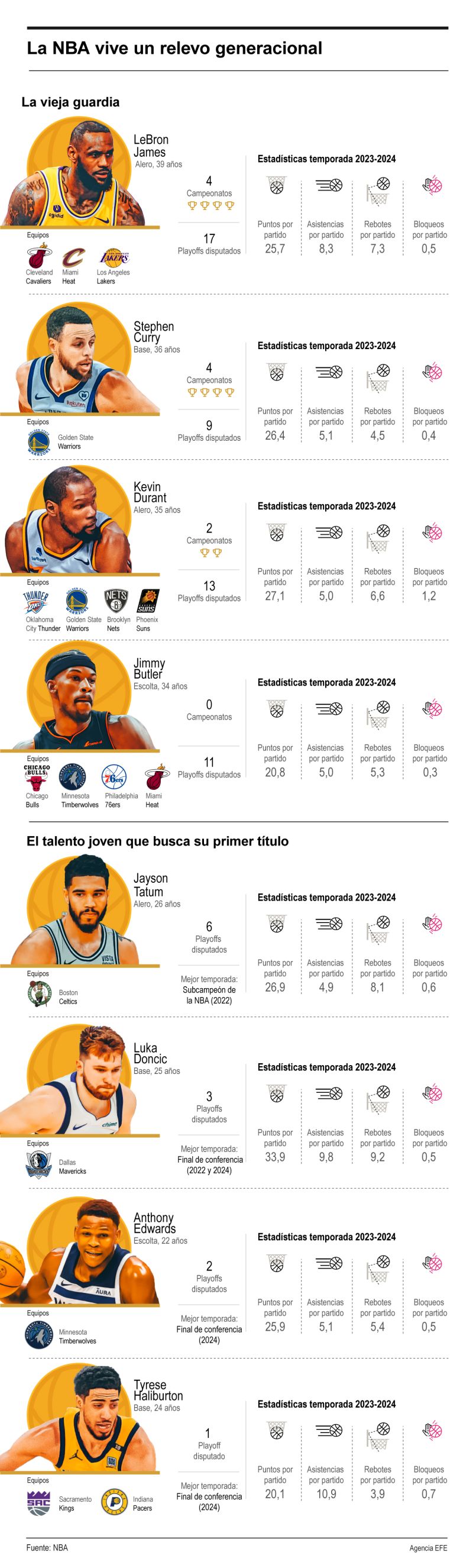La NBA vive un relevo generacional 01 260524