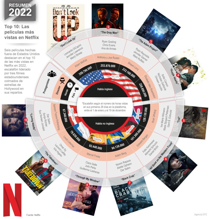 Resumen 2022 - Top 10: Las películas más vistas en Netflix 01 251222