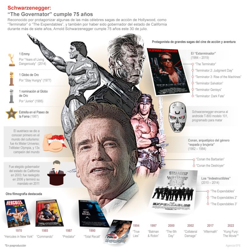 Schwarzenegger: “The Governator” cumple 75 años 01 310722