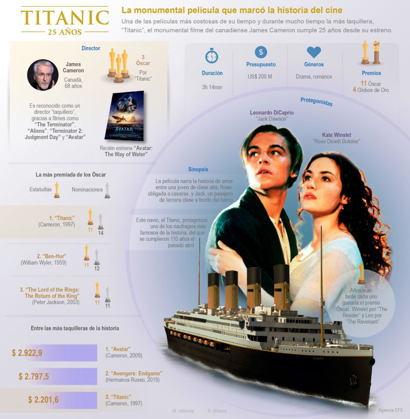 "Titanic" 25 años - La monumental película que marcó la historia del cine 01 181222