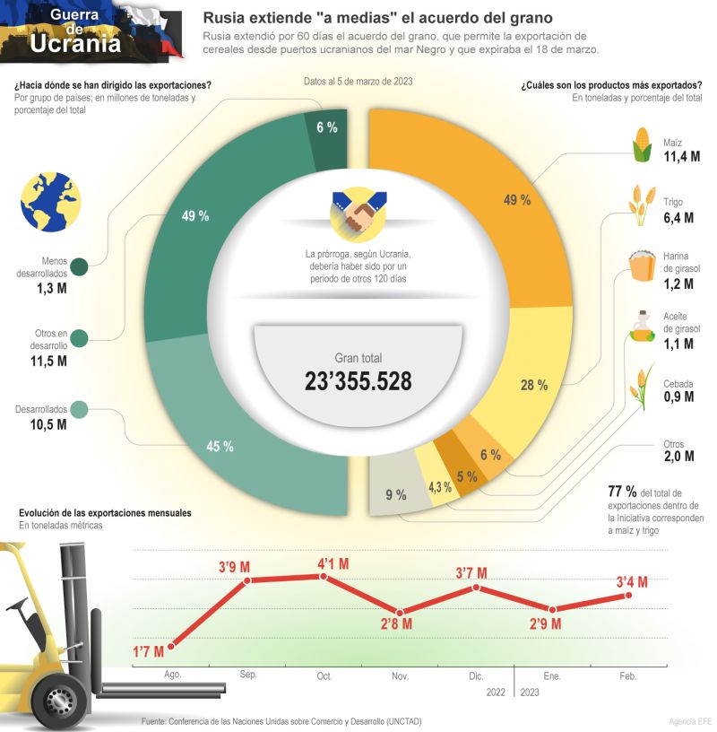 Rusia extiende "a medias" el acuerdo del grano 01 150323