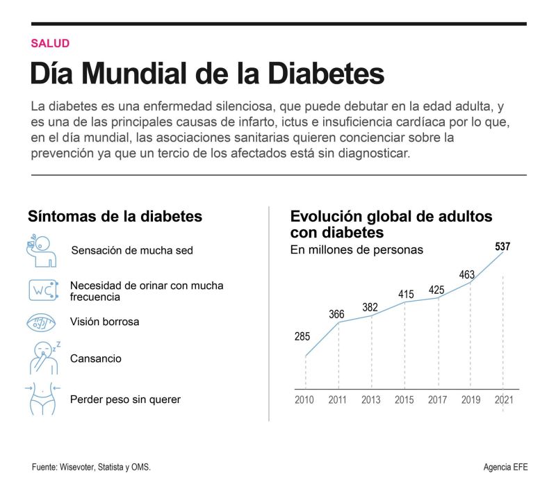 14 de noviembre, Día Mundial de la Diabetes 01 141122