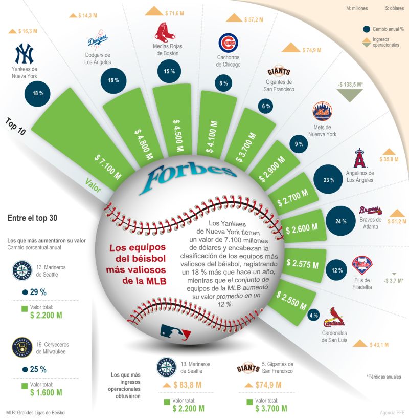 Forbes - Los equipos del béisbol más valiosos de la MLB 01 270323