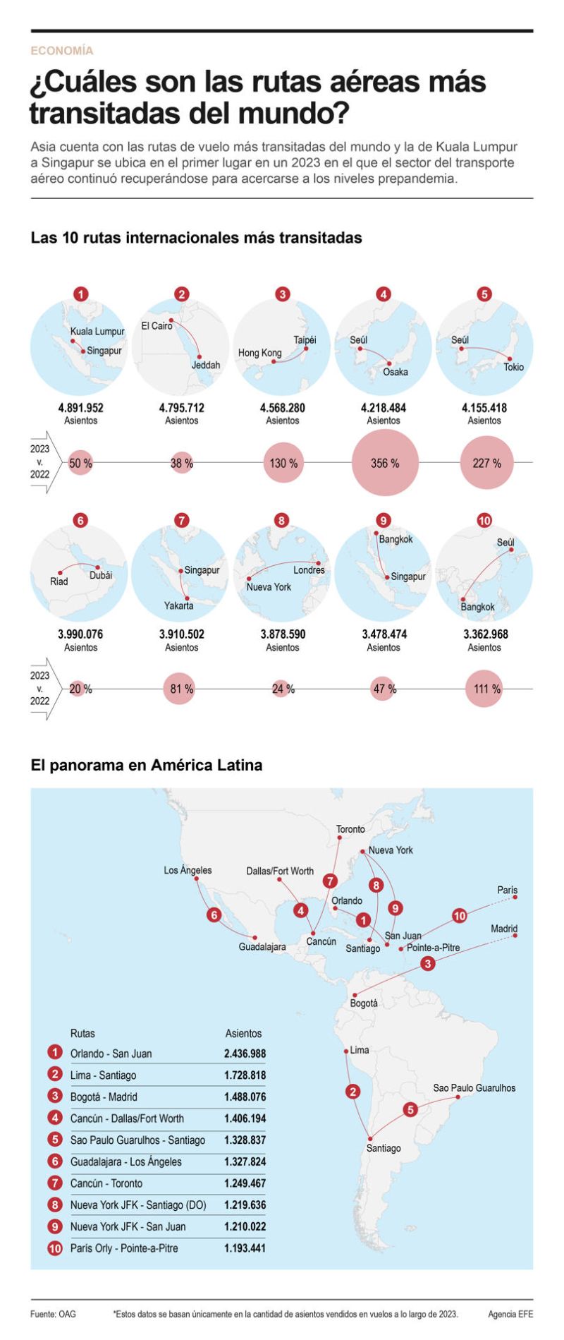 ¿Cuáles son las rutas aéreas más transitadas del mundo? 01 231223