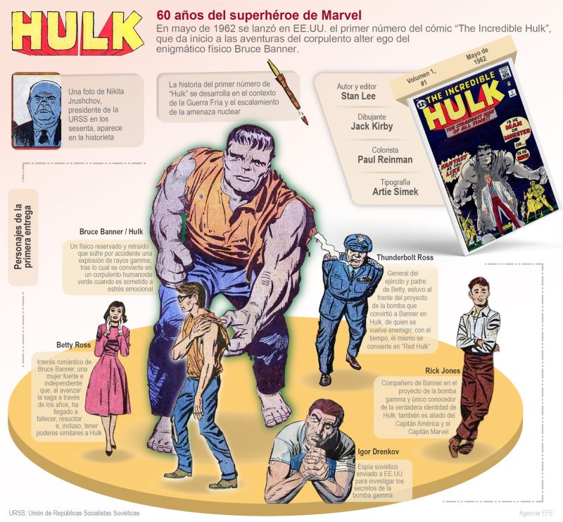 Hulk: 60 años del superhéroe de Marvel 01 140522