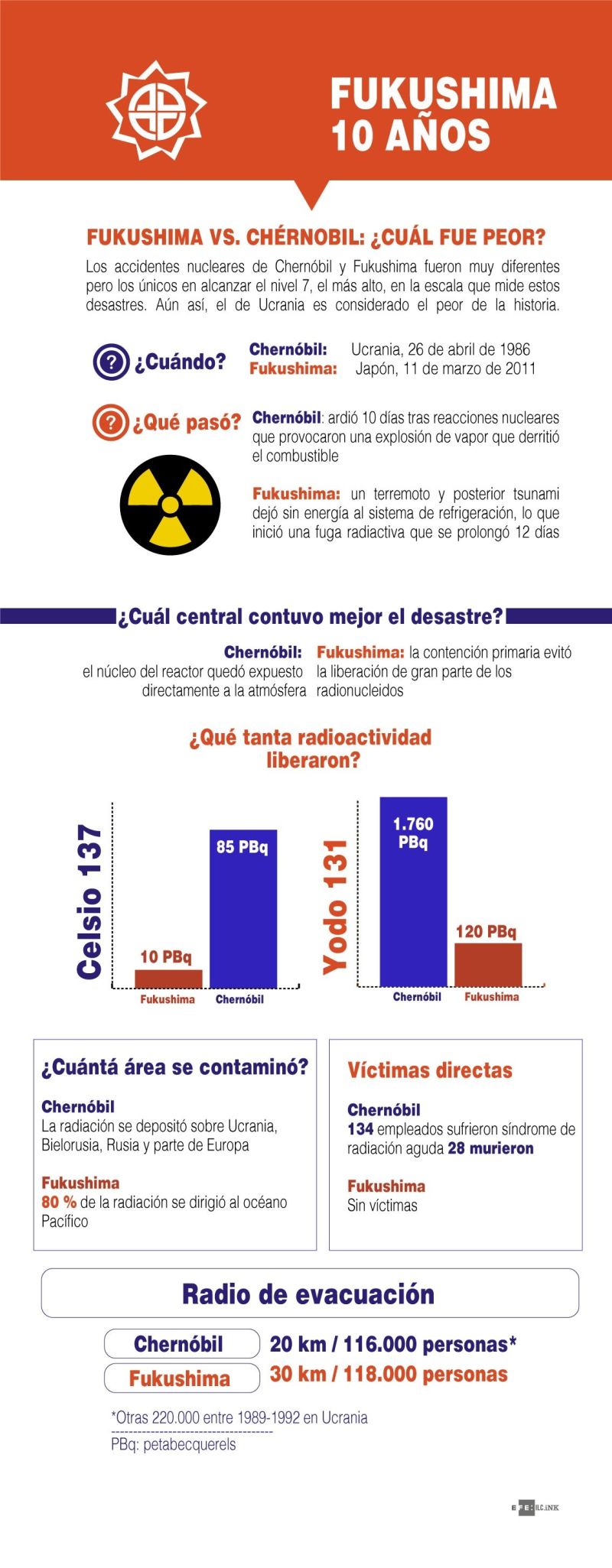 Fukushima Vs Chernóbil 2021