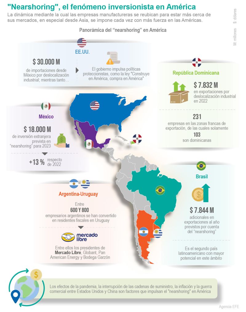 "Nearshoring", el fenómeno inversionista en América 01 250523