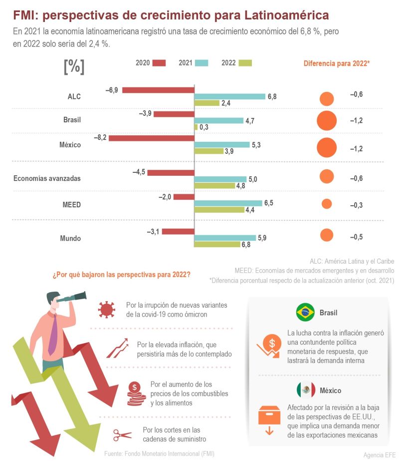 FMI: Perspectivas de crecimiento para Latinoamérica 01 - 290122