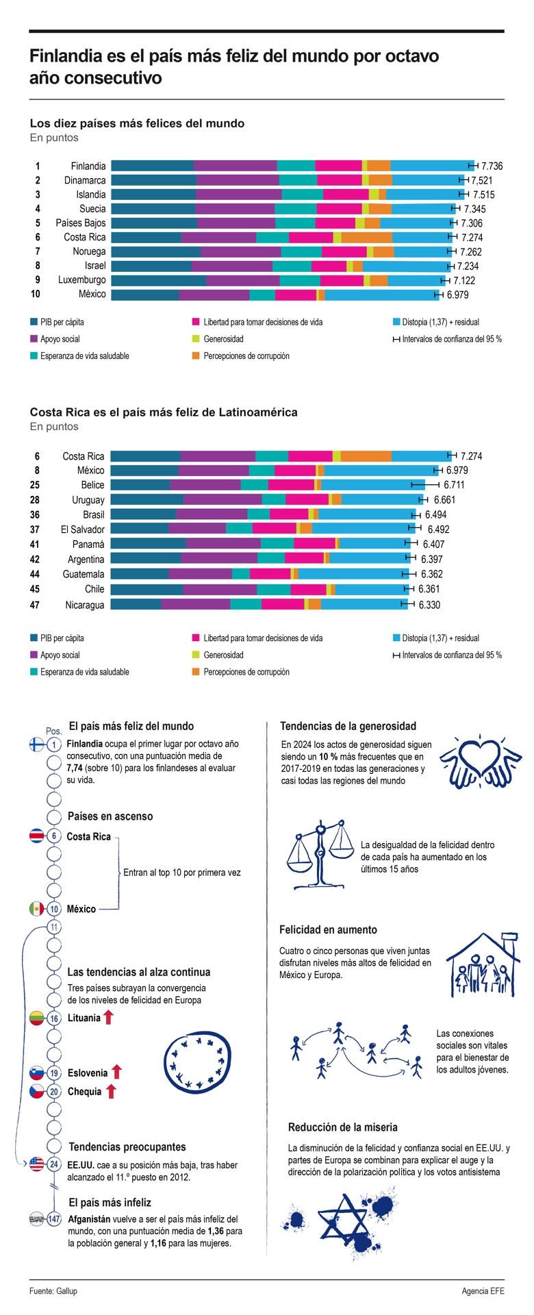 Finlandia es el país más feliz del mundo por octavo año consecutivo 01220325
