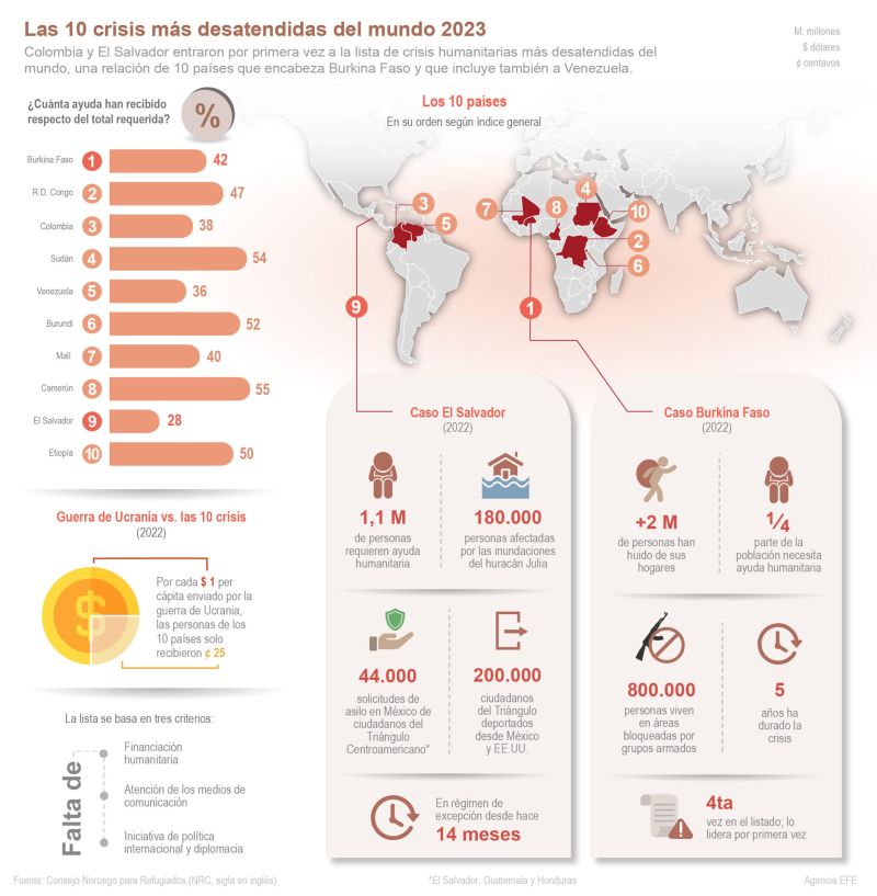 Las 10 crisis más desatendidas del mundo 2023 01 020623