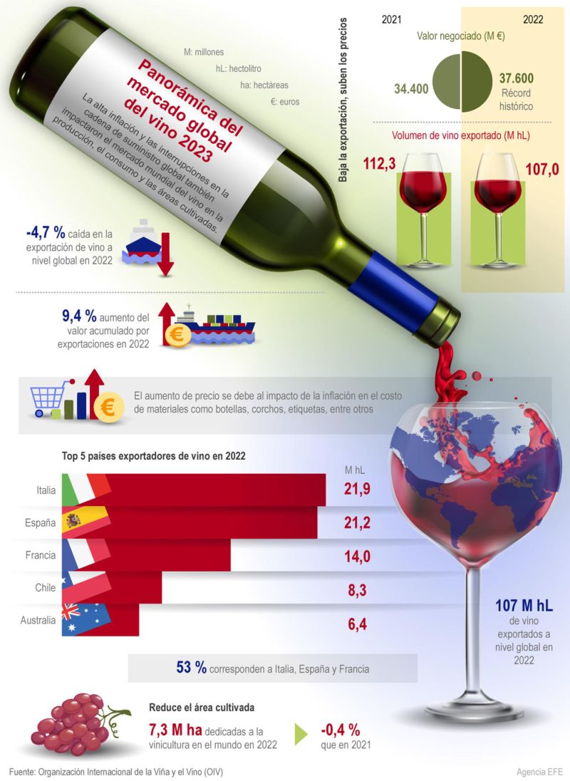 Panorámica del mercado global del vino 2023 01 230423