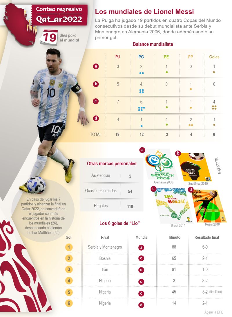 Conteo regresivo: 19 días para Qatar 2022 - Los mundiales de Lionel Messi 01 291022