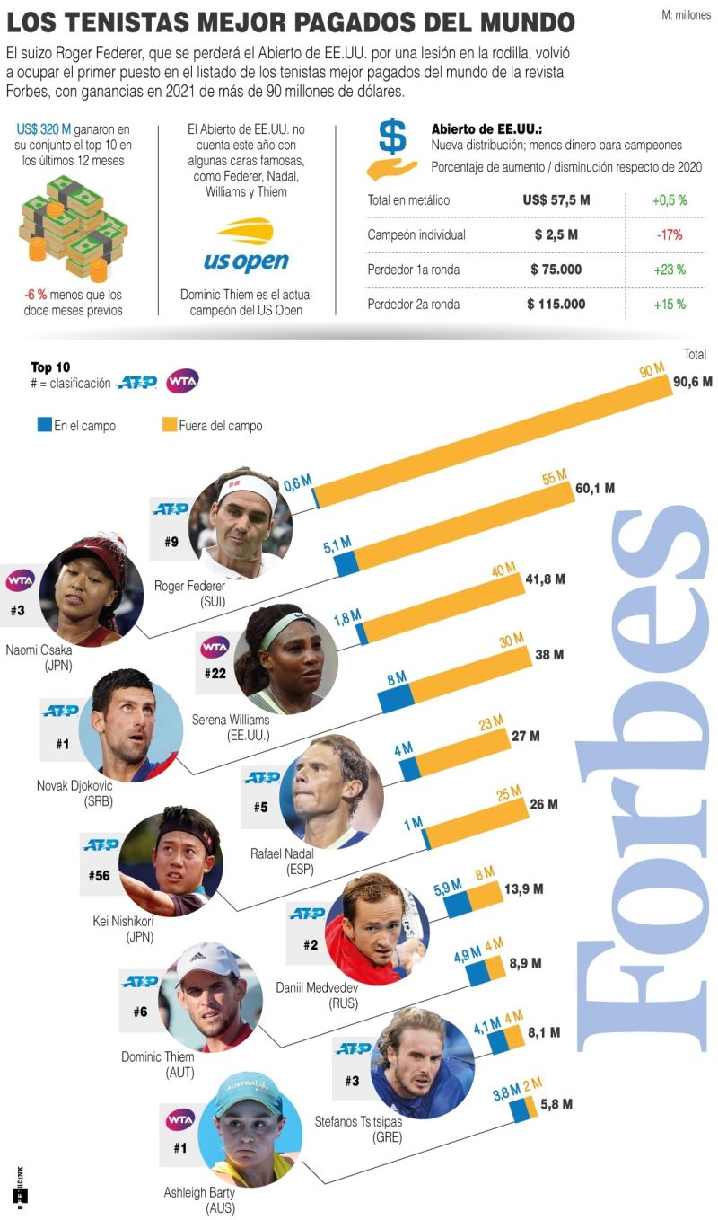 Forbes: los tenistas mejor pagados del mundo 04 09 21