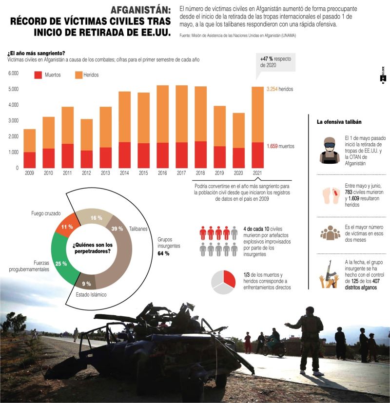 Afganistán: récord de víctimas civiles tras el inicio de la retirada de EE.UU. - 270721