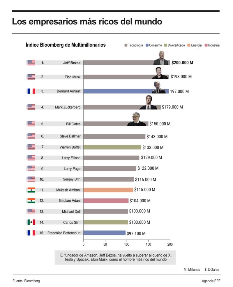 Los empresarios más ricos del mundo 01 050324