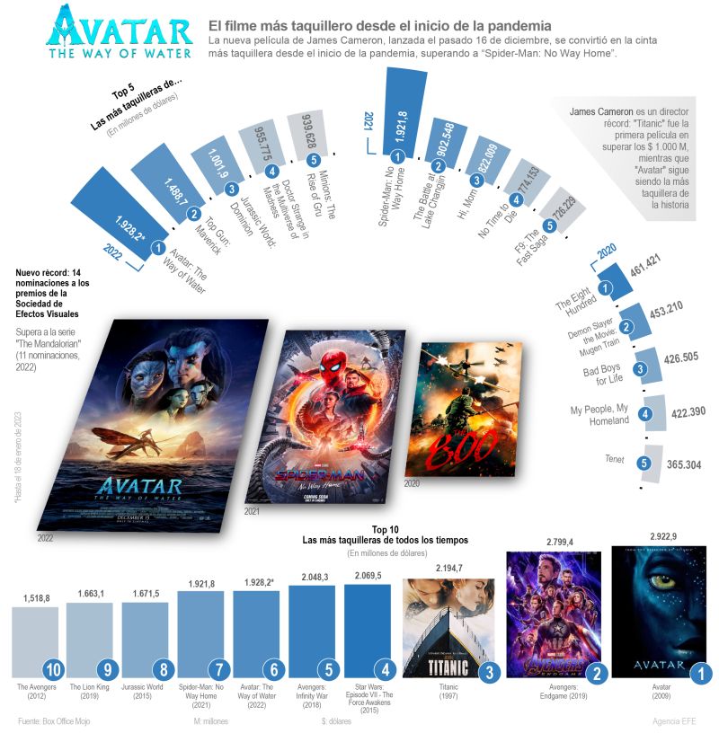 “Avatar: The way of Water”, el filme más taquillero desde el inicio de la pandemia 01 210123