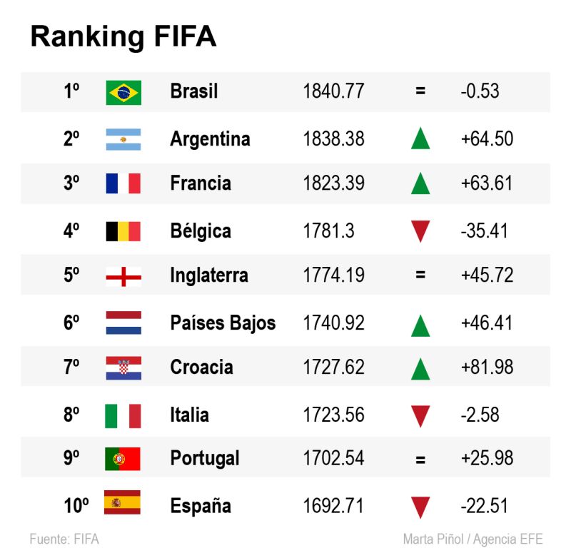 Brasil sigue líder ránking FIFA 01 251222