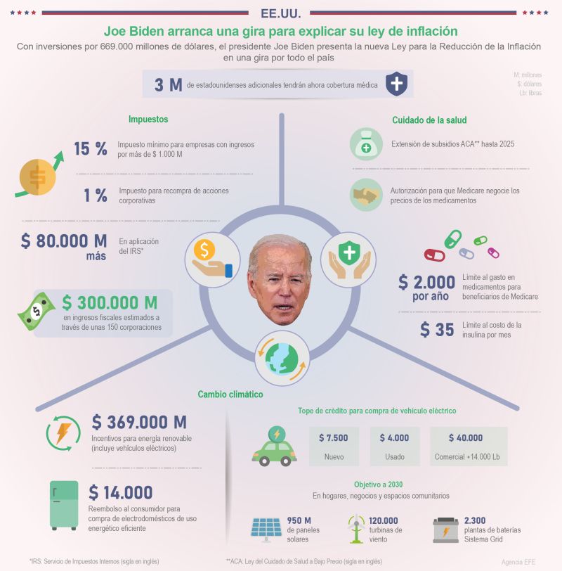 EE.UU.: Joe Biden arranca una gira para explicar su ley de inflación 01 170822
