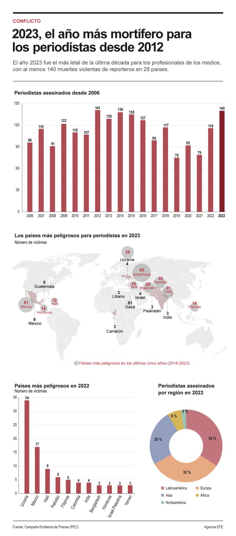 2023, el año más mortífero para los periodistas desde 2012 01 040124