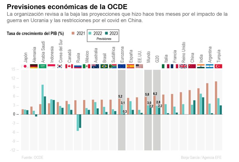 OCDE: Si falla el en gas en Europa, muchos países tendrán recesión en 2023 01 260922