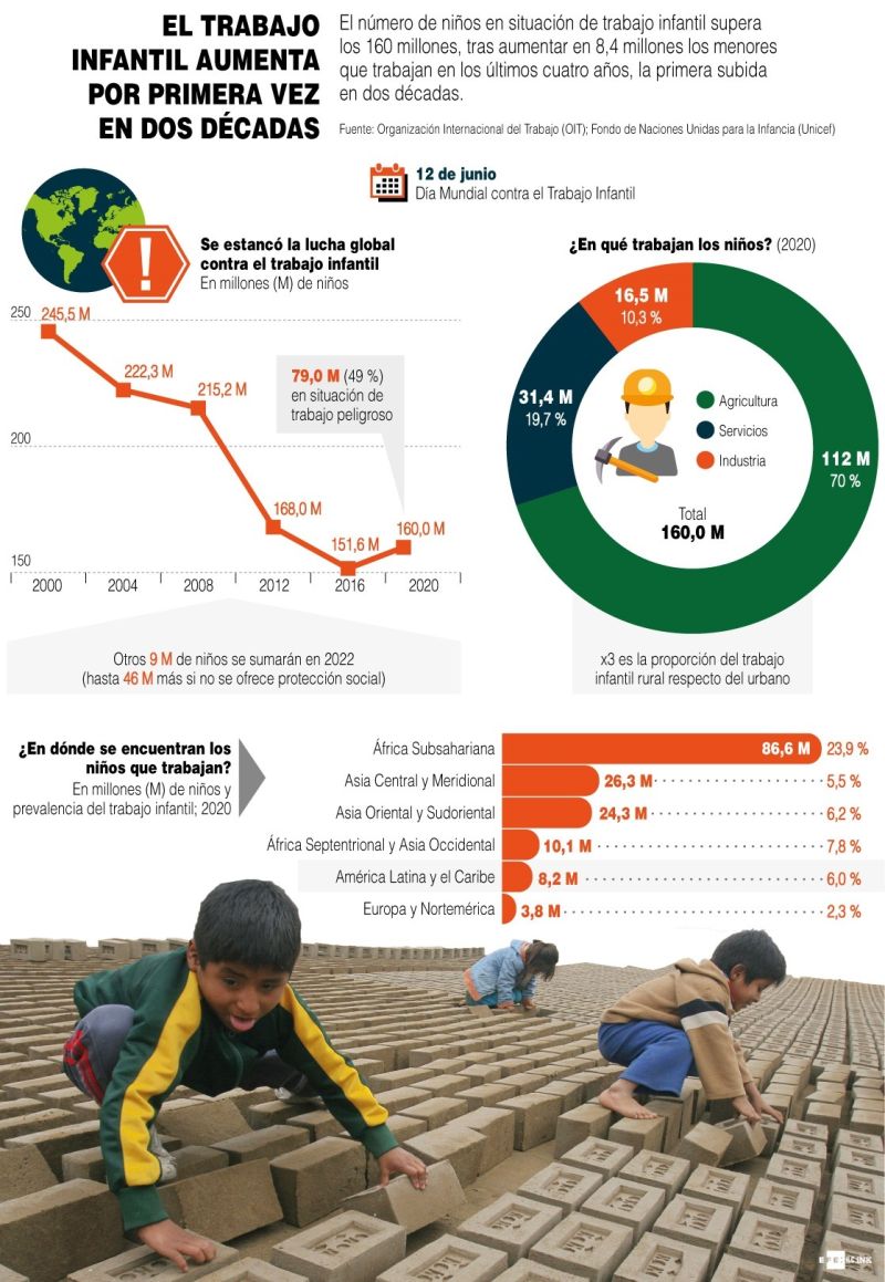 El trabajo infantil aumenta por primera vez en dos décadas - 150621