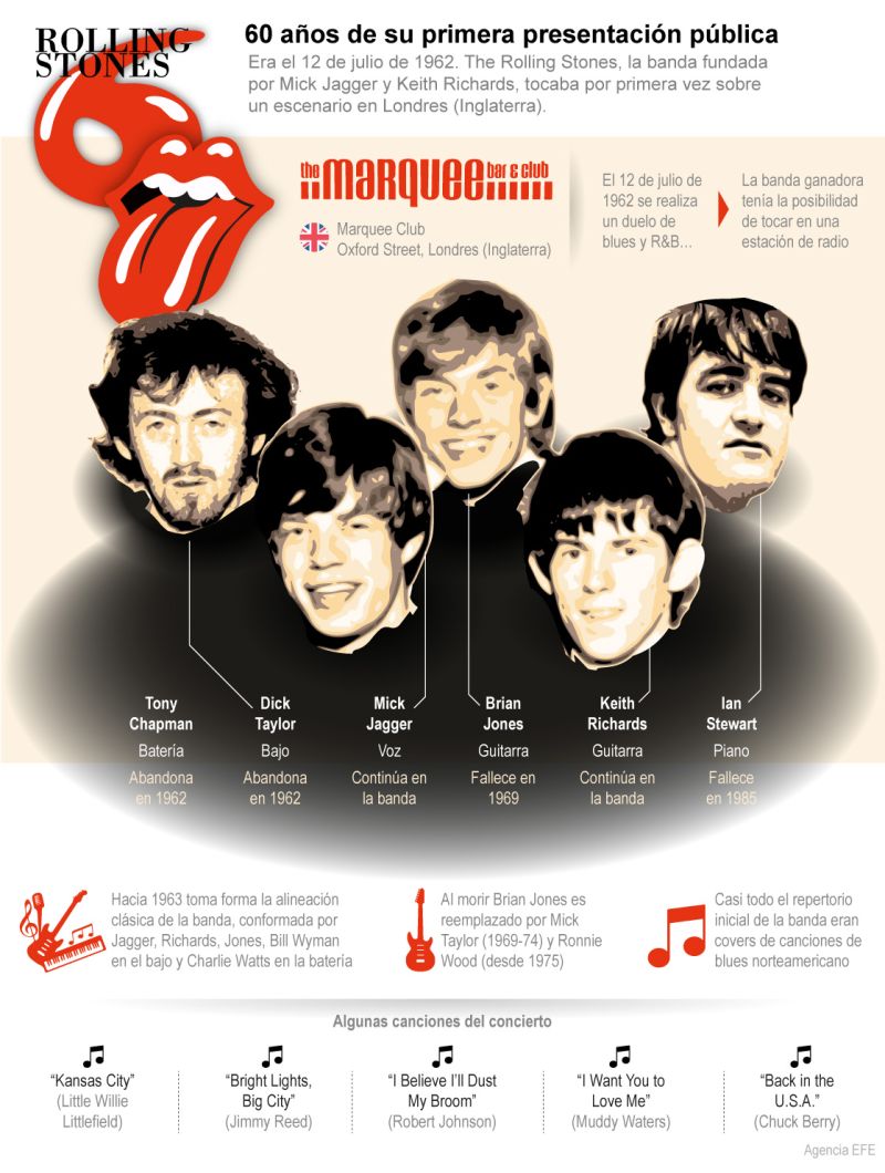 The Rolling Stones: 60 años de su primera presentación pública 01 160722