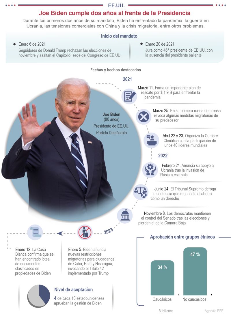 EE.UU.: Joe Biden culmina su segundo año en la Presidencia 01 190123