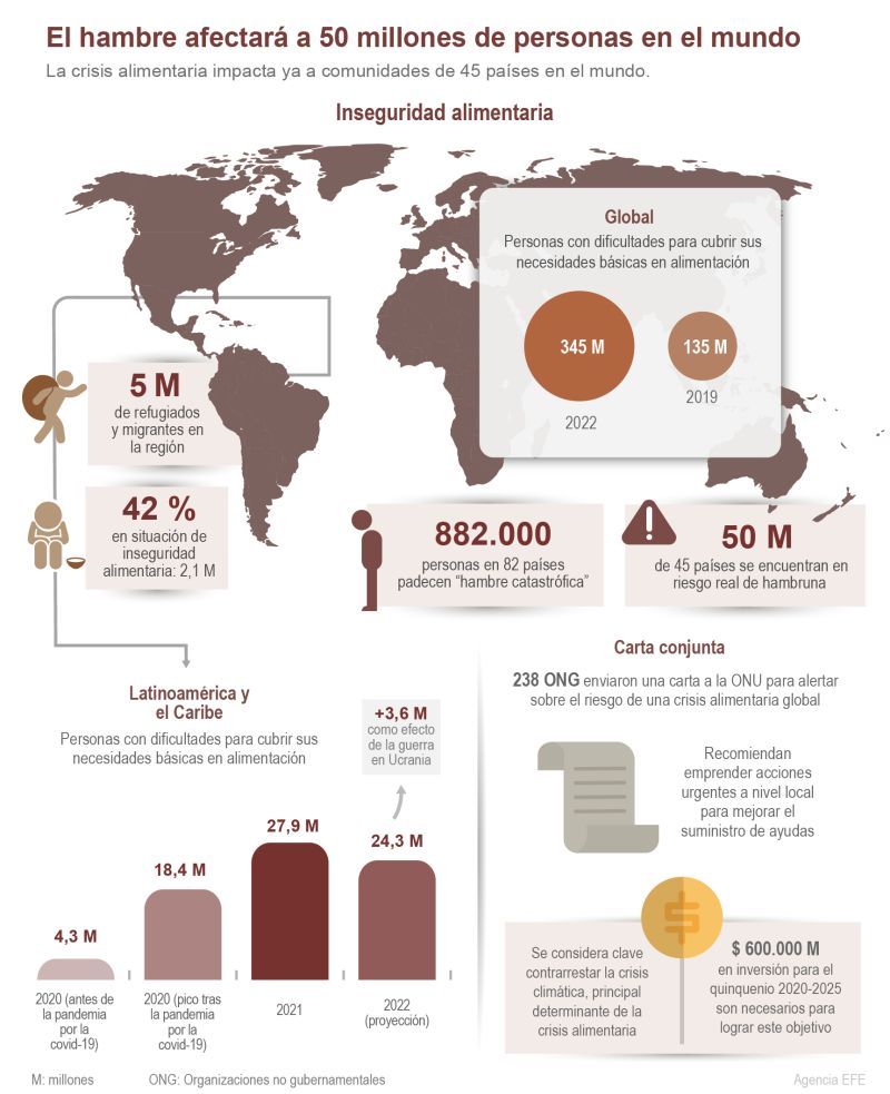 El hambre afectará a 50 millones de personas en el mundo 01 210922