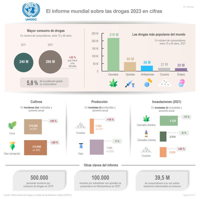 UNODC: informe mundial sobre las drogas 2023 01 260623
