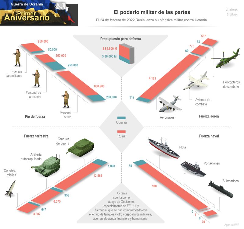 Guerra de Ucrania - Aniversario: El poderío militar de la partes 01 210223