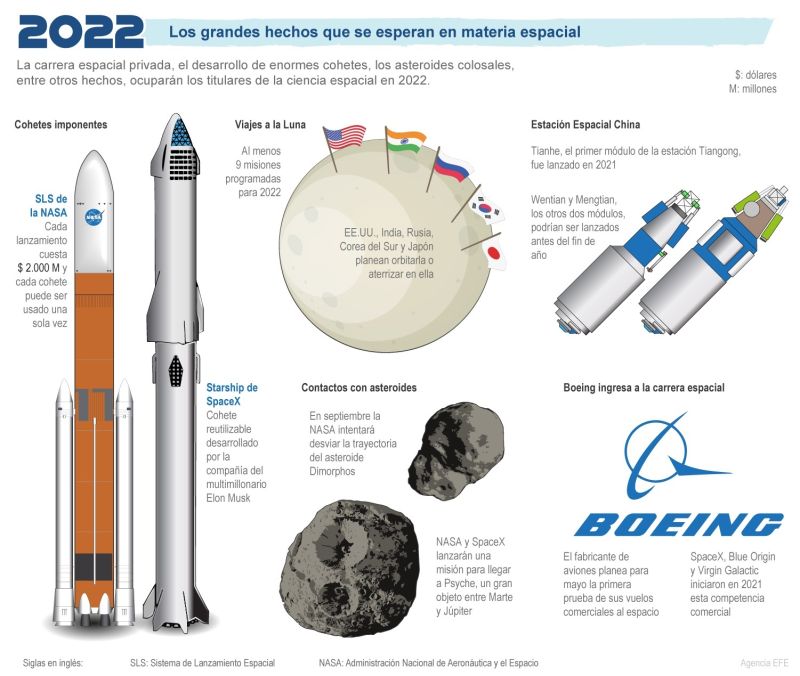 Año 2022: los grandes hechos que se esperan en material espacial 01 - 080122