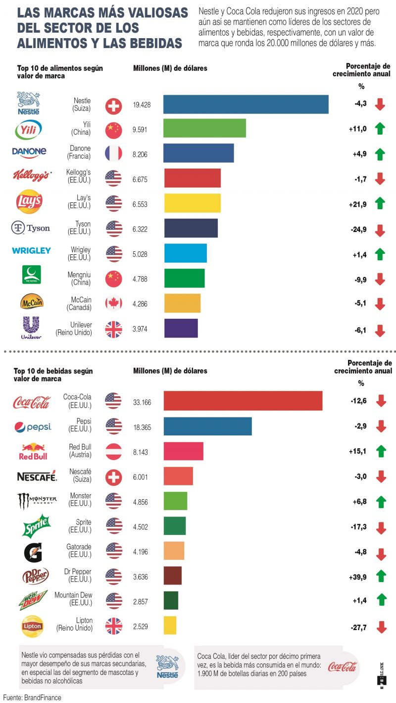 Las marcas más valiosas del sector de los alimentos y las bebidas