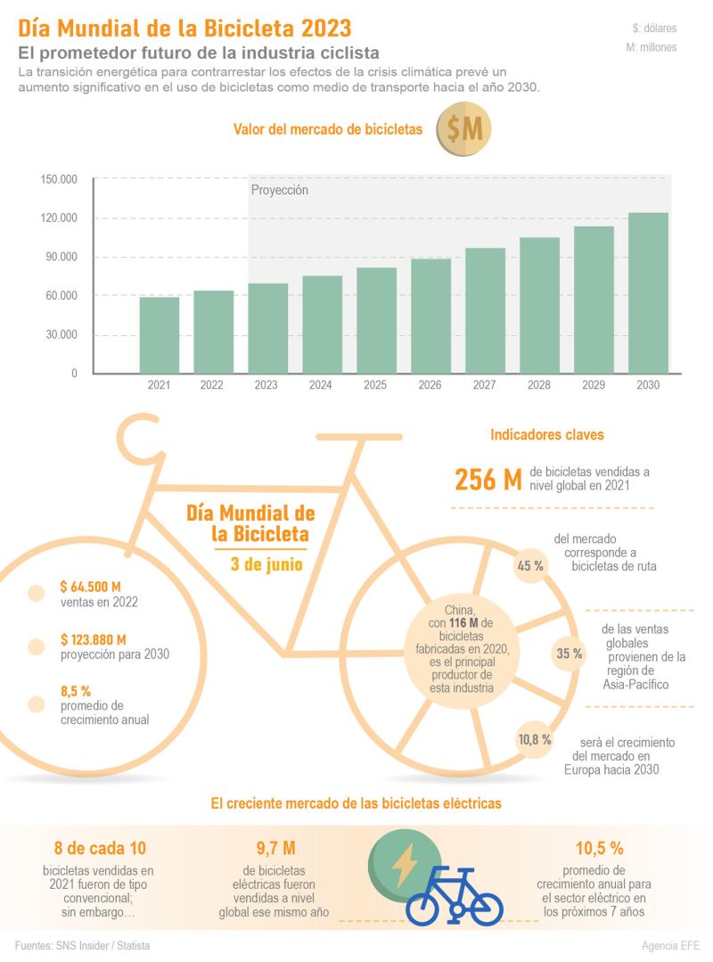 Día Mundial de la Bicicleta 2023 - El prometedor futuro de la industria ciclista 01 010623