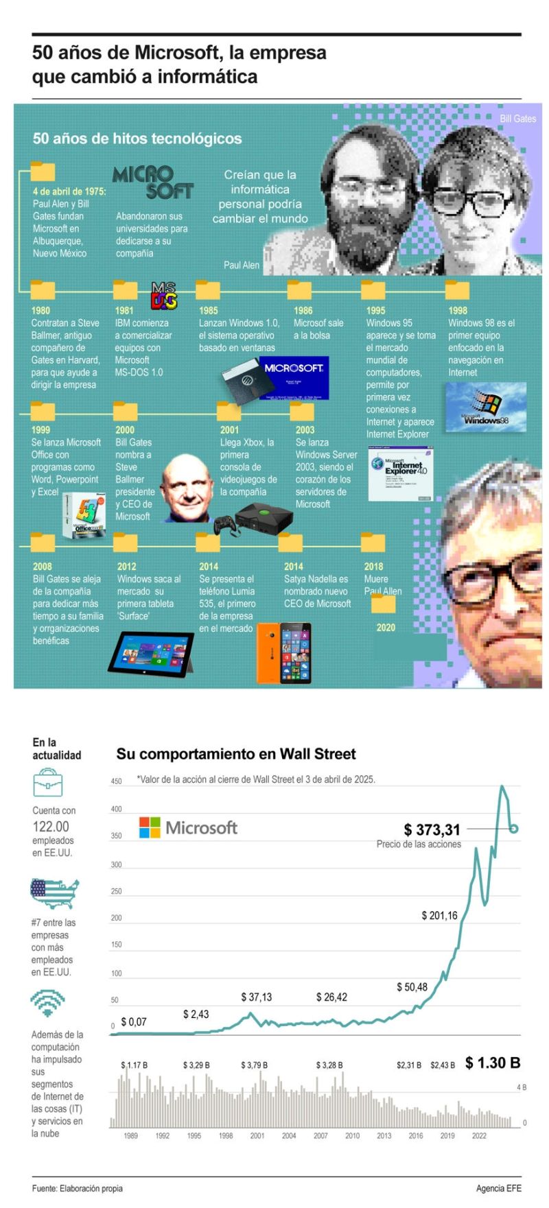 50 años de Microsoft, la empresa que cambió a informática 01040425