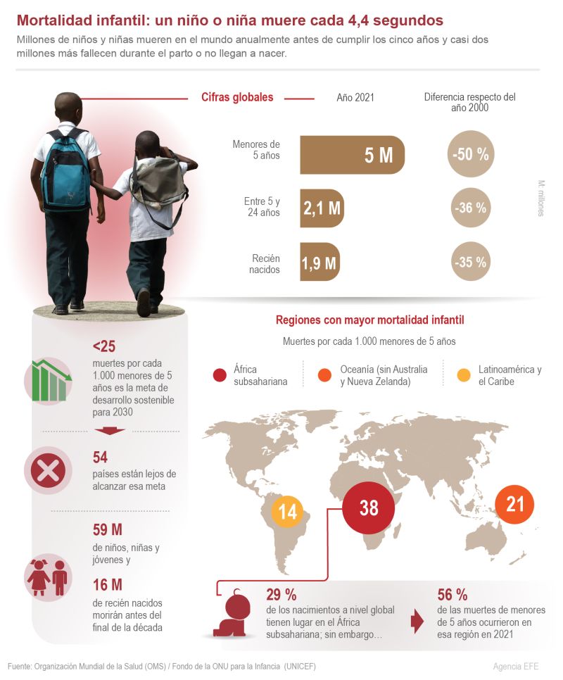 Mortalidad infantil: un niño muere cada 4.4 segundos 01 120123