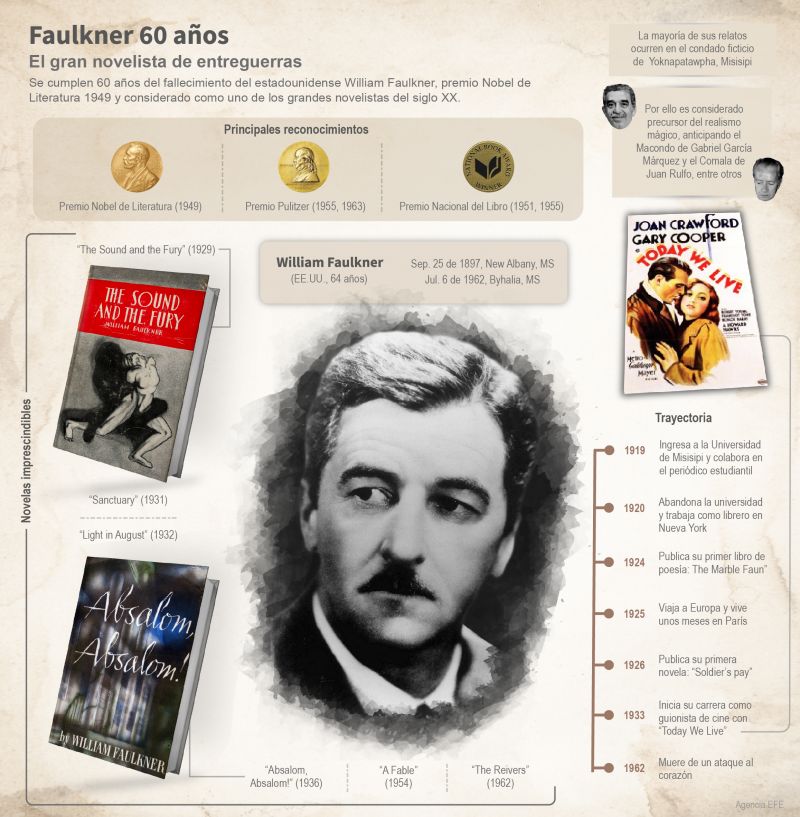 Faulkner 60 años – El gran novelista de entreguerras 01 090722