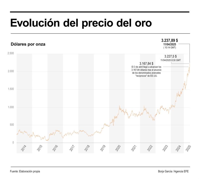 El oro revalida máximos históricos cerca de los 3,238 dólares la onza 01110425