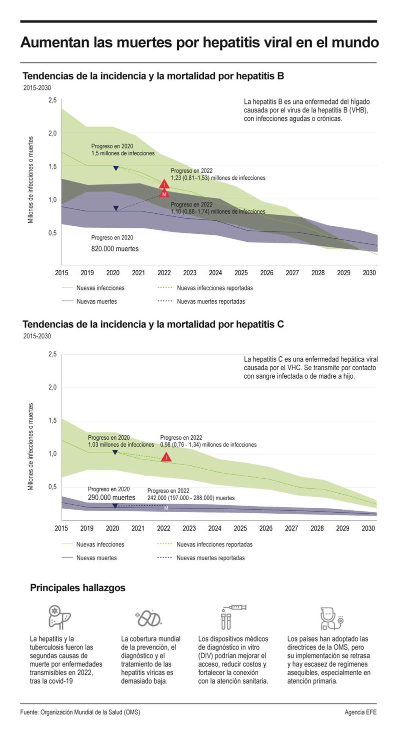 La mortalidad por hepatitis viral aumenta por limitado acceso a diagnósticos y tratamiento 01 100424