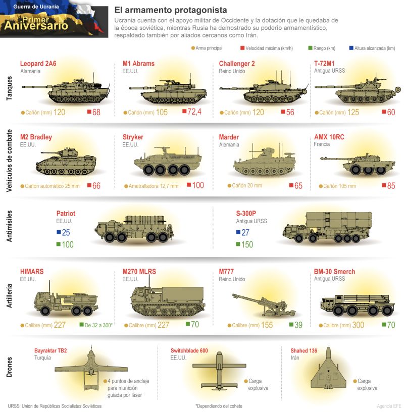 Guerra de Ucrania - Primer Aniversario: El armamento protagonista 01 230223