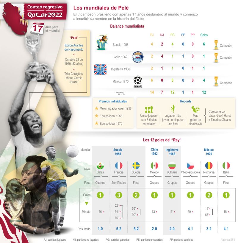 Qatar 2022-17 días para el Mundial: Pelé conquistó al mundo con 17 años 01 311022