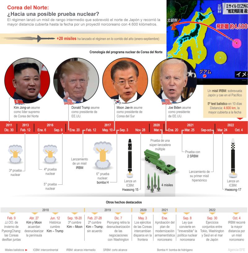 Corea del Norte: ¿Hacia una posible prueba nuclear? 01 051022