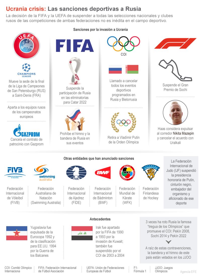 Ucrania crisis: Las sanciones deportivas a Rusia01 060322