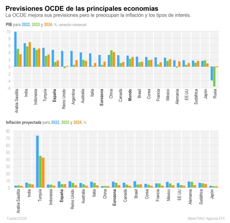 La OCDE mejora sus previsiones de crecimiento 01 070623