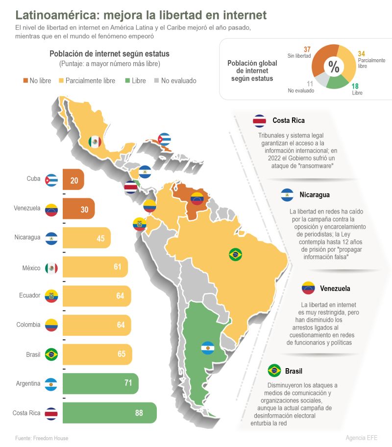 Latinoamérica: mejora la libertad en internet 01 221022